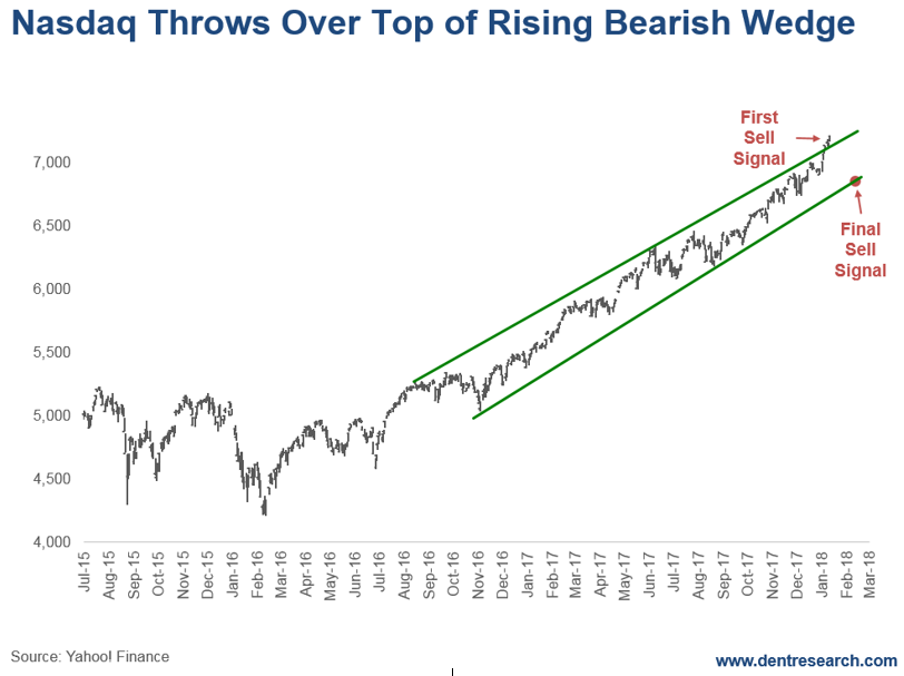 Nasdaq Throws Over Top Of Rising