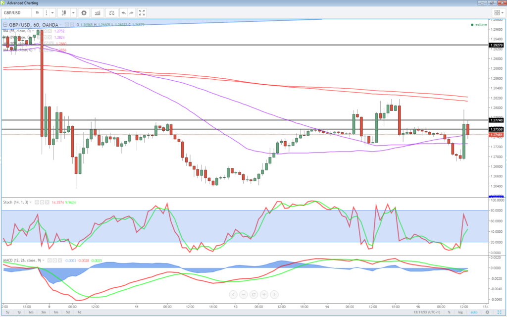 GBP/USD Chart