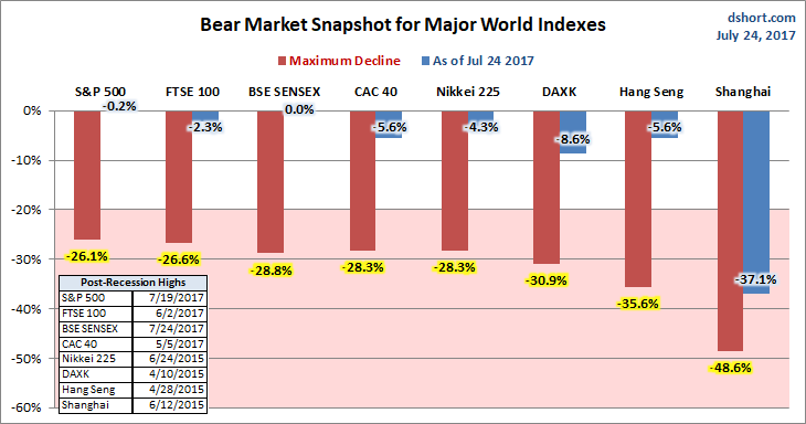 Global Bear Markets