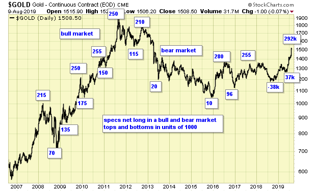 Gold Daily Chart