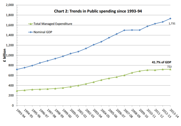 Public Spending Trends