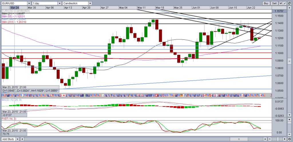 EUR/USD: Flag Forming After Tuesday’s Sell-Off | Investing.com