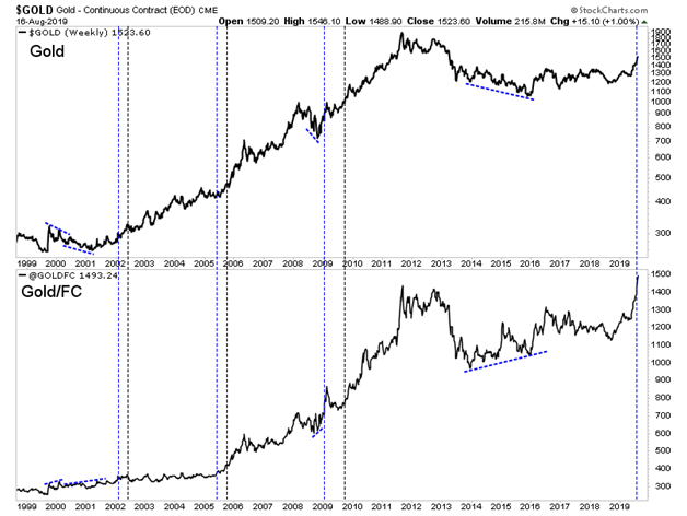 Gold Weekly Chart