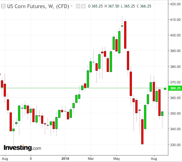 US Corn Weekly Chart