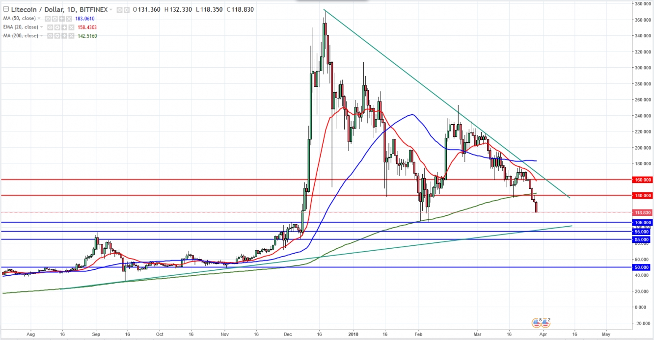 LTCUSD Daily Chart