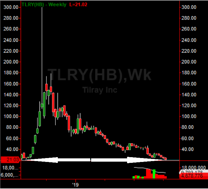 TLRY Weekly Chart