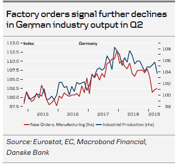 Factory Orders Signal Further Declines