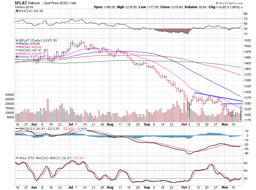 Platinum Daily Chart