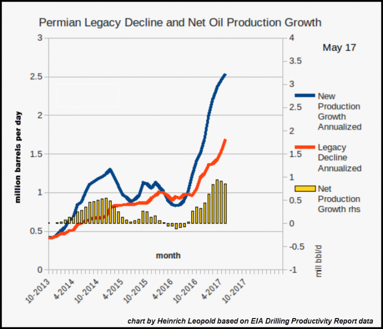 Permian legacy decline net oil production growth