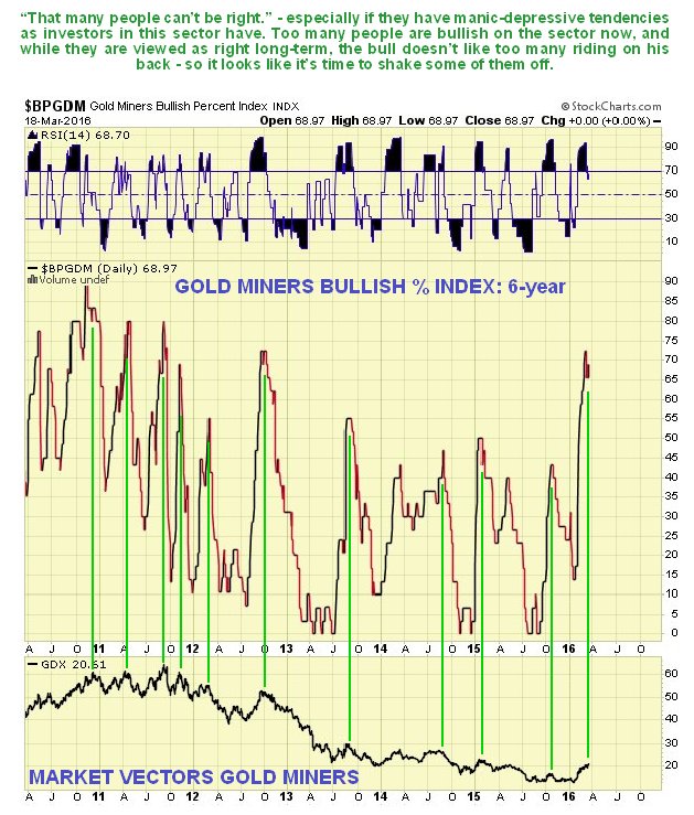 Gold Miners Bullish Index 6-Year Daily Chart
