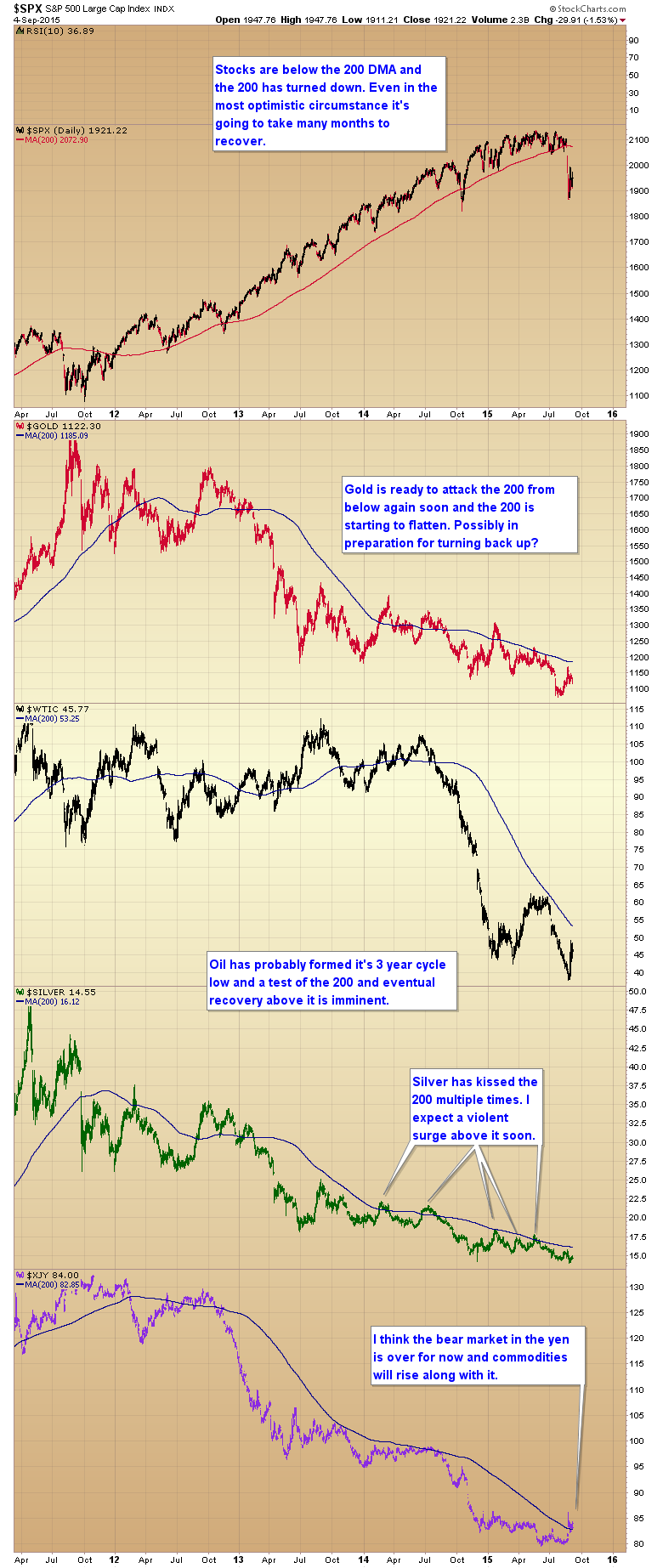 SPX:Gold:Oil:Silver:JPY Daily Charts
