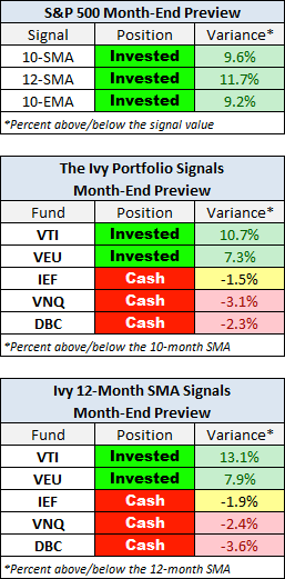 MAs Indicate "Invested"