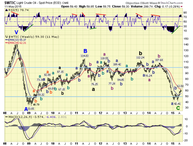 Crude Weekly