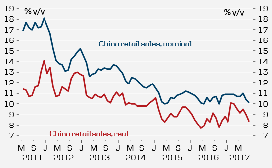 China Retail Sales Nominal