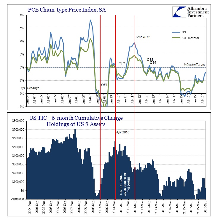 PCE Chain Type Price Index SA Chart 2