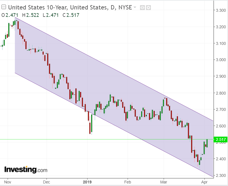 UST 10-Year Daily Chart