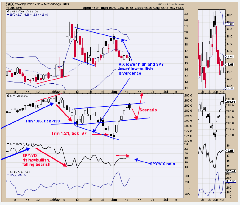 SPY:VIX Ratio