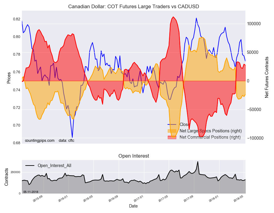 Loonie: COT Futures Large Traders vs CAD/USD