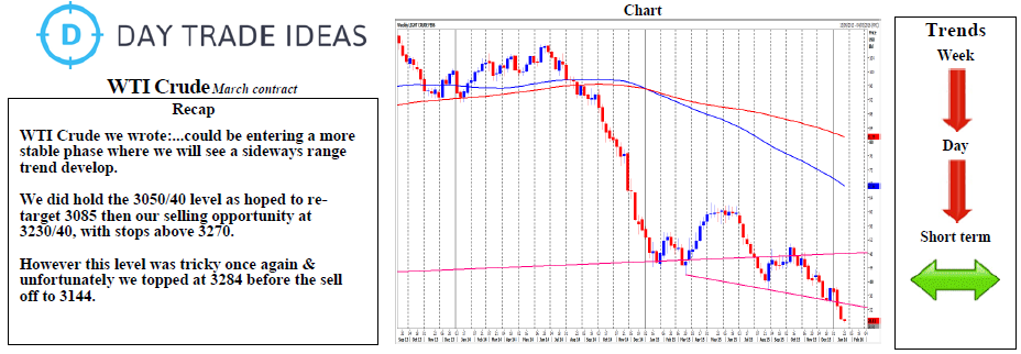 WTI Crude Chart