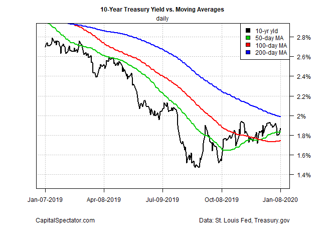 10 Yr Treasury Yield Vs Moving Averages