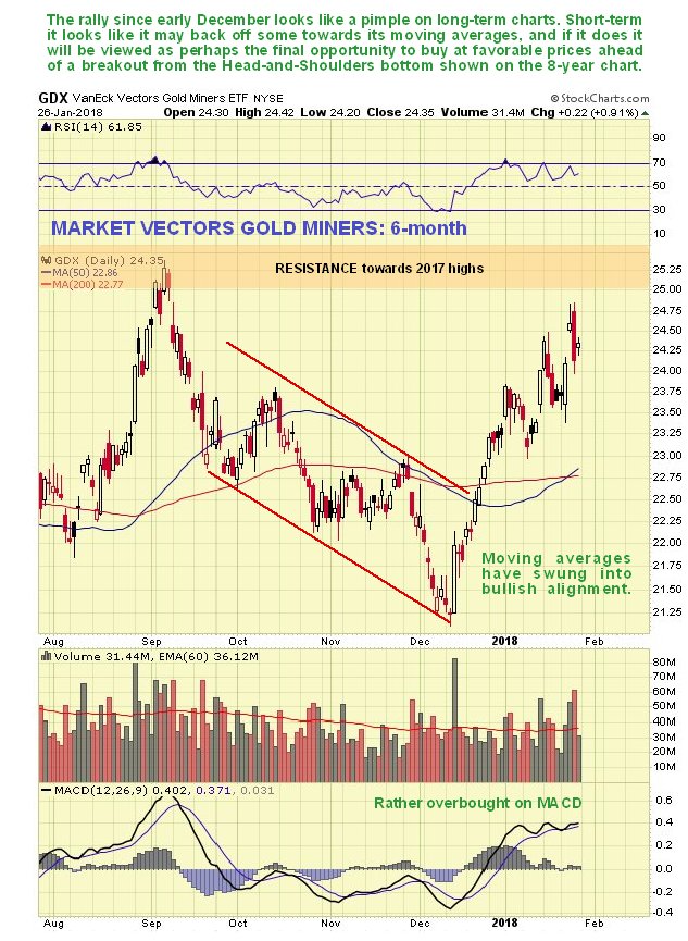 GDX Daily Chart