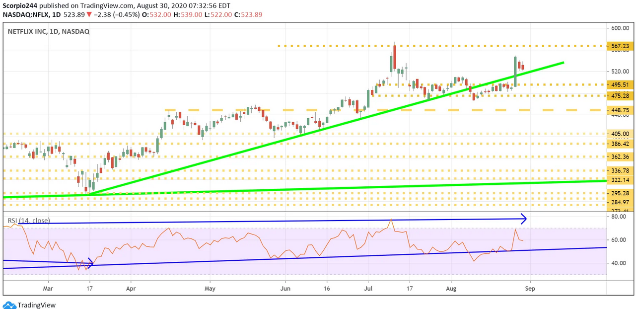 Netflix Inc Daily Chart