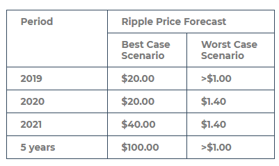 Ripple Price Forecast