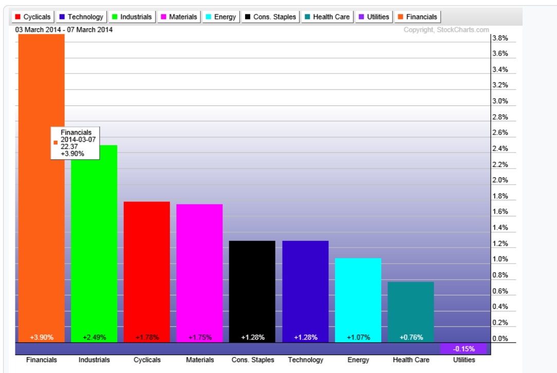 Sector Performance Week