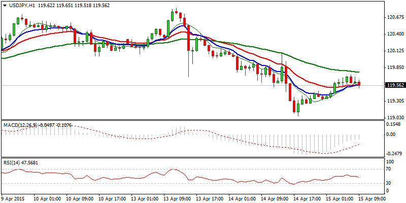 USD/JPY Hourly Chart