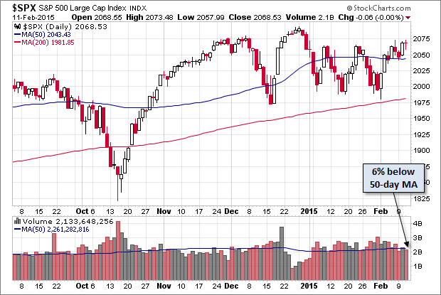 SPX Daily Chart
