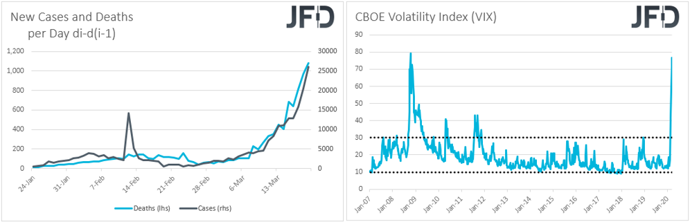Virus new deaths and ceases day by day, CBOE VIX index 