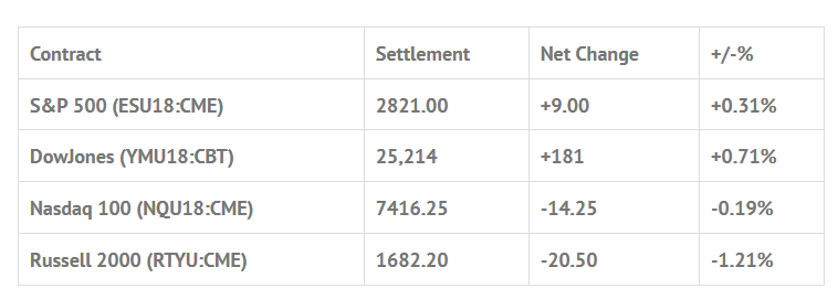 Index Futures