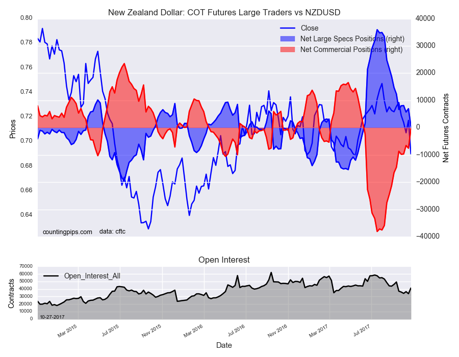 New Zealand Dollar : COT Futures Large Traders Vs NZD/USD