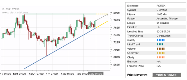 GBP/AUD 64 Candles