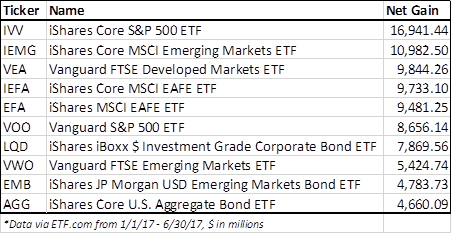 Top ETF Funds