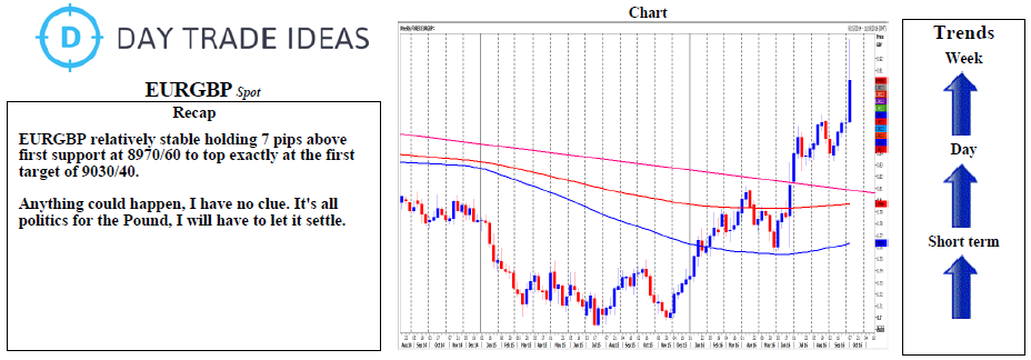 EUR/GBP Weekly Forecast Chart