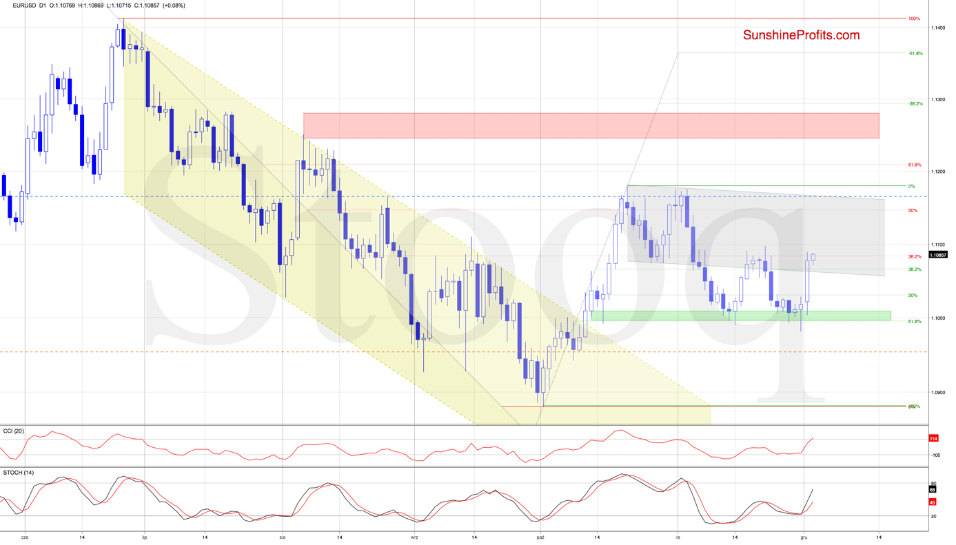 EUR/USD D1 Chart