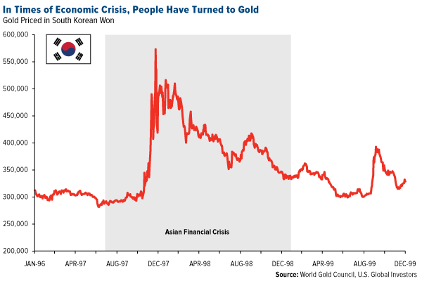 Gold Priced In South Korea Chart