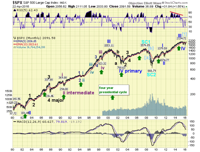 SPX Monthly Chart