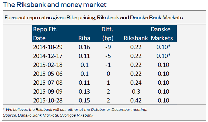 The Riksbank and money market