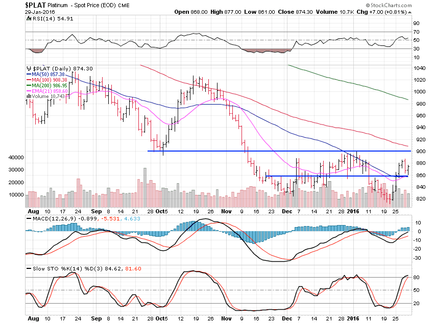 Platinum Daily Chart