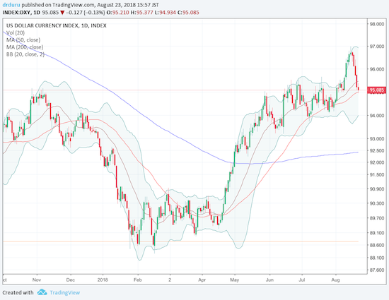 U.S. Dollar Index 