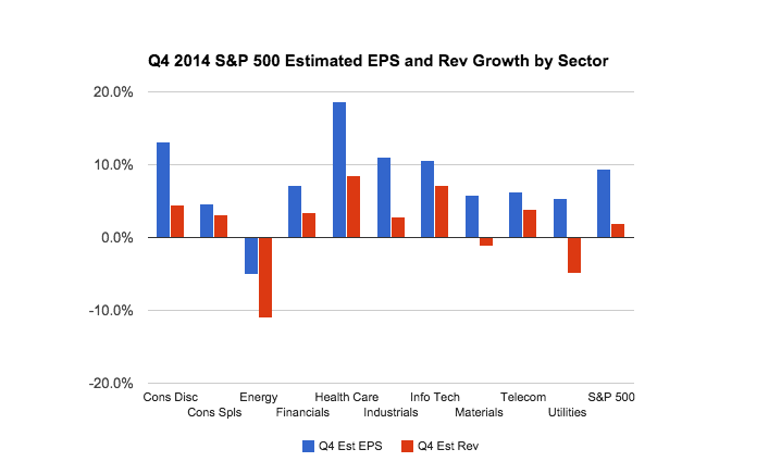 S&P 500 Q4 2014 Estimated EPS and Rev Growth