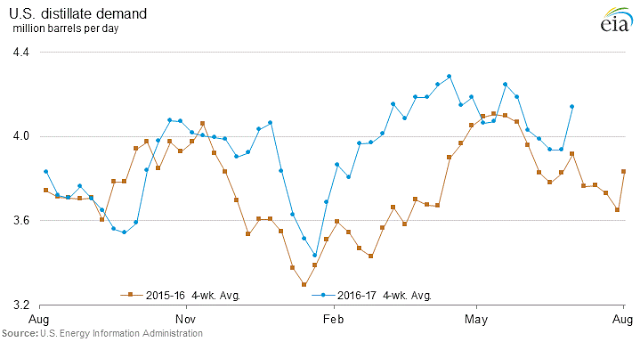 US Distillate Demand