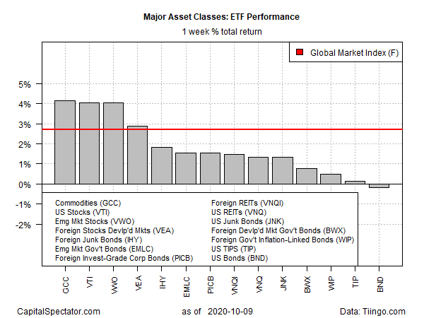 ETF Performance Weekly Returns