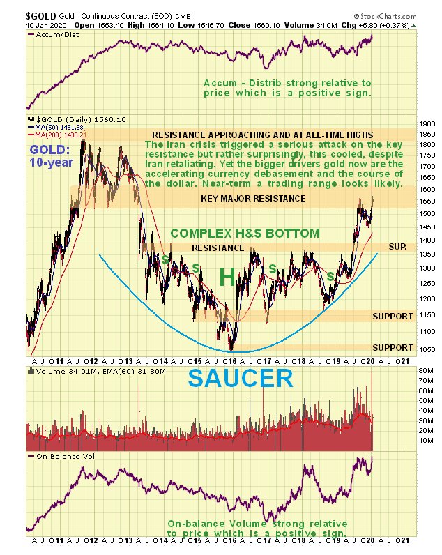 Gold 10 Yr Daily Chart