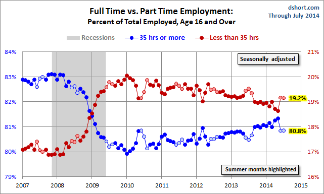 Full vs. Part Time Employment