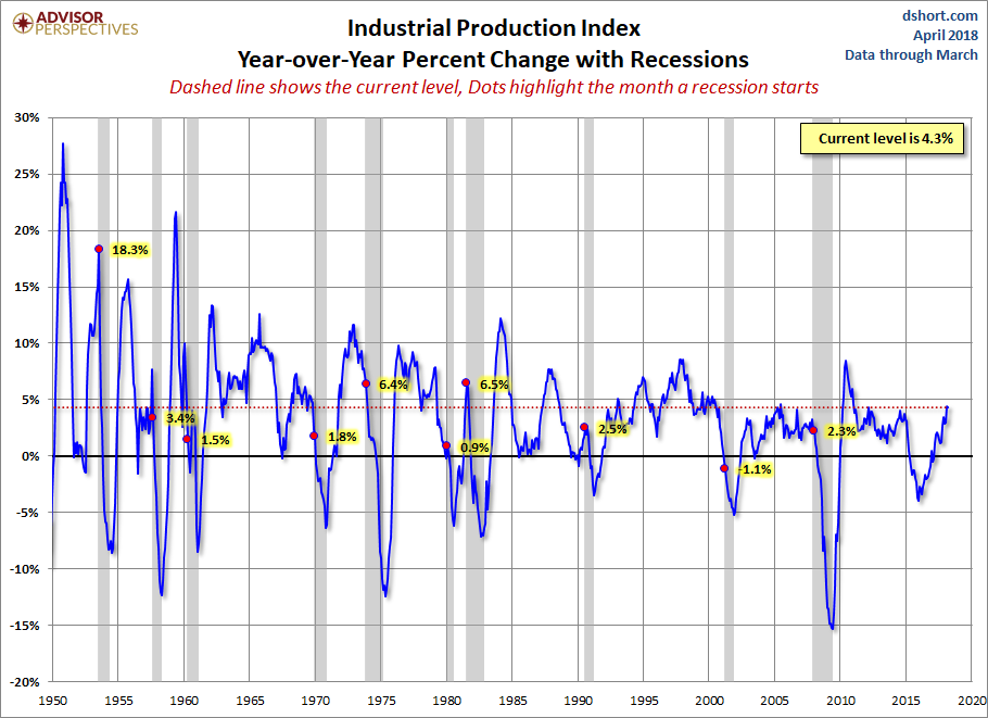 The Big 4 Economic Indicators: Industrial Production Up 0.5% In March ...