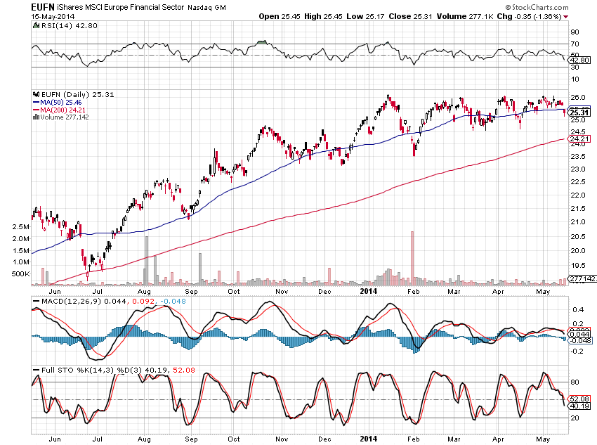 MSCI Europe Financials