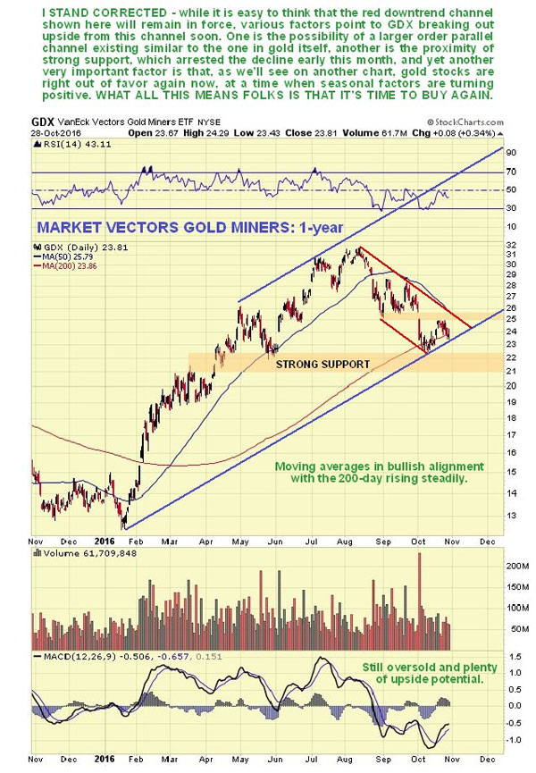 Market Vectors Gold Miners: 1 Year Chart